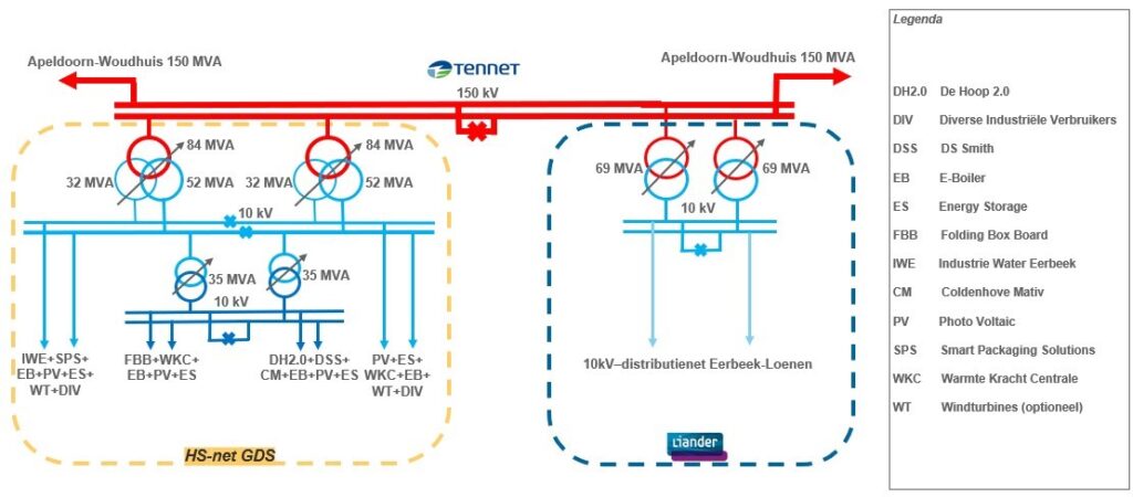 Schematische weergave van de geplande netstructuur voor het papiercluster Eerbeek-Loenen. Links het toekomstige Gesloten Distributie Systeem (GDS) op basis van de TenneT 150 kV-aansluiting bij Apeldoorn-Woudhuis, met twee transformatoren (84 MVA) en 10 kV-onderverdelingen voor de aangesloten partijen zoals De Hoop, DS Smith, Folding Box Board, en Industriewater Eerbeek. Rechts het bestaande 10 kV-distributienet van Liander met beperkte capaciteit (69 MVA per transformator). De figuur toont ook de integratie van e-boilers, WKK’s, energieopslag, zon-PV en optioneel windturbines.
