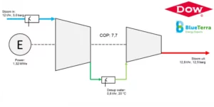 Schematische weergave van een stoomrecompressie installatie bij Dow, ontwikkeld met BlueTerra. De installatie comprimeert inkomende lage druk stoom (12 ton/uur bij 3,0 barg) met behulp van een compressor aangedreven door een elektromotor (1,32 MWe). De stoom wordt opgewaardeerd naar 12,8 ton/uur bij 12,5 barg. Het systeem heeft een COP van 7,7 en produceert ook 0,8 ton/uur condensaat (desup water) bij 20°C.