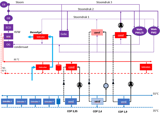 Schema van de pinch analyse voor Smurfit Kappa Roermond, met stoomdrukniveaus, condensors, verdampers en temperatuurzones. De afbeelding toont de energie- en warmtebalans binnen het systeem.